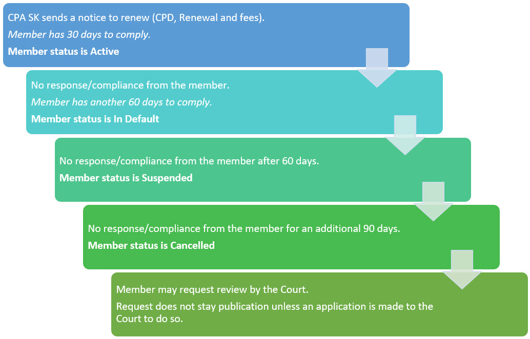 Chartered Professional Accountants Saskatchewan